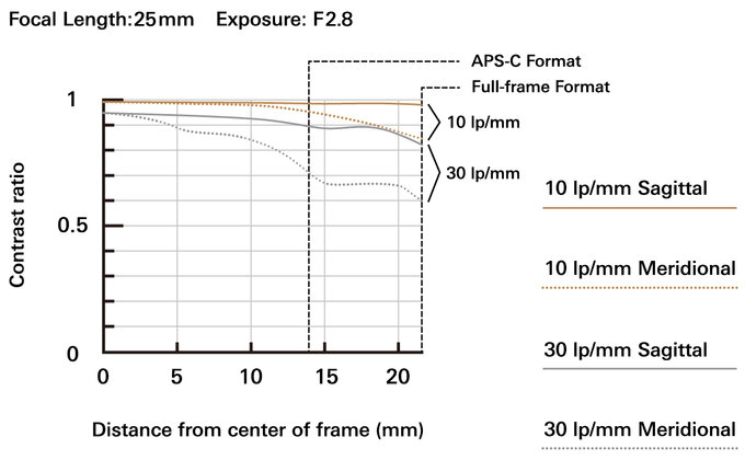 Tamron 25-200 mm f/2.8-5.6 Di III VXD G2 oficjalnie