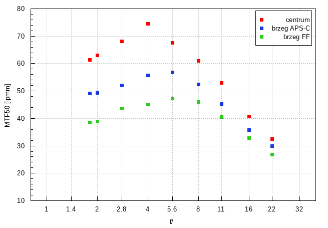Samyang AF 85 mm f/1.8 P FE - Rozdzielczość obrazu Samyang AF 85 mm f/1.8 P FE - Rozdzielczość obrazu