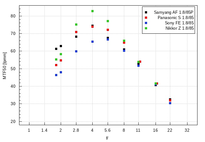 Samyang AF 85 mm f/1.8 P FE - Rozdzielczość obrazu Samyang AF 85 mm f/1.8 P FE - Rozdzielczość obrazu