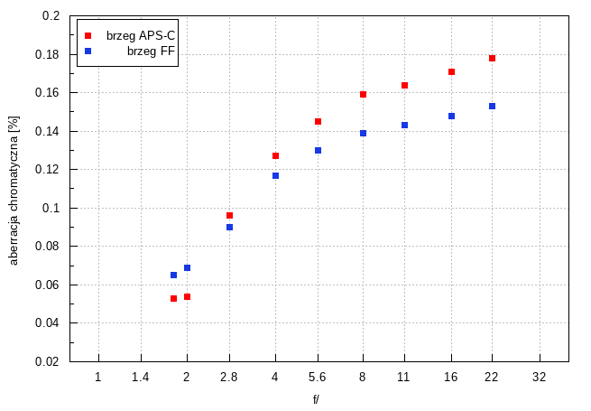 Samyang AF 85 mm f/1.8 P FE - Aberracja chromatyczna i sferyczna