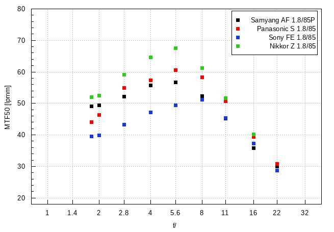 Samyang AF 85 mm f/1.8 P FE - Rozdzielczość obrazu Samyang AF 85 mm f/1.8 P FE - Rozdzielczość obrazu