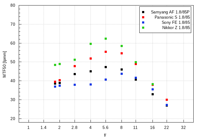 Samyang AF 85 mm f/1.8 P FE - Rozdzielczość obrazu Samyang AF 85 mm f/1.8 P FE - Rozdzielczość obrazu