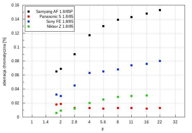 Samyang AF 85 mm f/1.8 P FE - Aberracja chromatyczna i sferyczna
