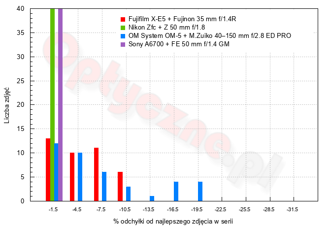 Fujifilm X-E5 - Uytkowanie i ergonomia