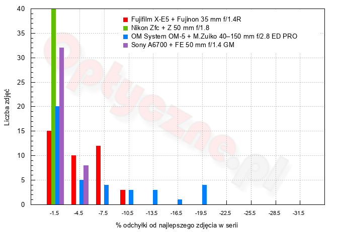 Fujifilm X-E5 - Uytkowanie i ergonomia