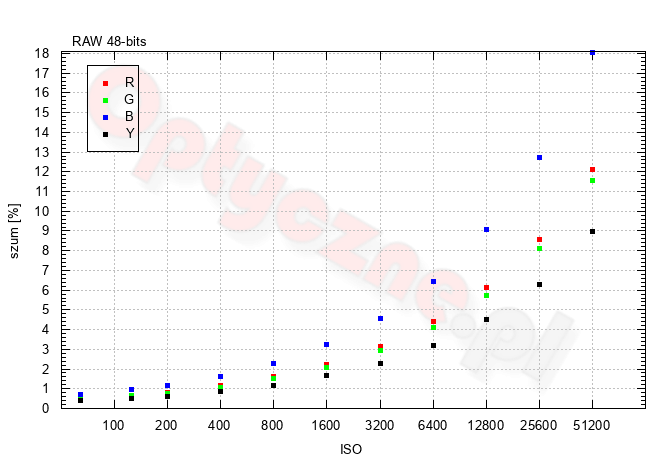 Fujifilm X-E5 - Szumy i jako obrazu w RAW