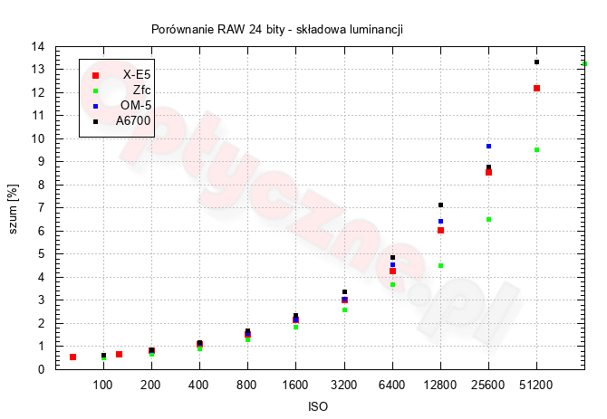 Fujifilm X-E5 - Szumy i jako obrazu w RAW