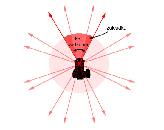 Tworzenie panoram sferycznych - Technika i sprzt