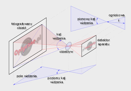 Tworzenie panoram sferycznych - Technika i sprzt