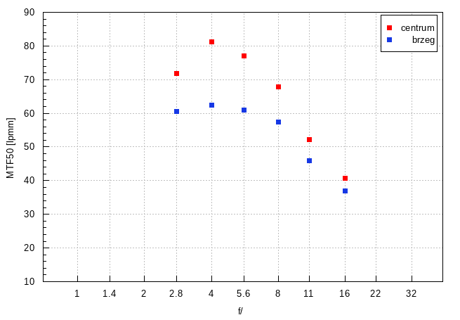 Fujifilm Fujinon XF 23 mm f/2.8 R WR - Rozdzielczo�� obrazu