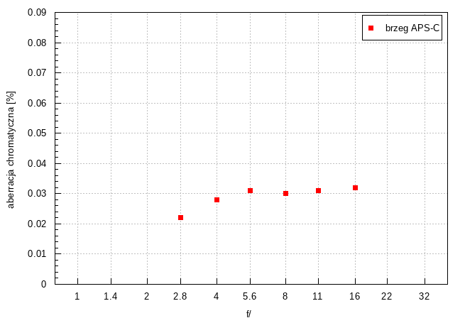Fujifilm Fujinon XF 23 mm f/2.8 R WR - Aberacja chromatyczna i sferyczna