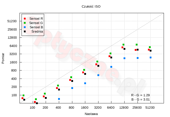 Fujifilm X-E5 - Zakres i dynamika tonalna Fujifilm X-E5 - Zakres i dynamika tonalna