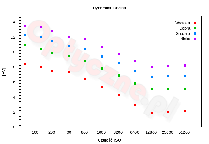 Fujifilm X-E5 - Zakres i dynamika tonalna Fujifilm X-E5 - Zakres i dynamika tonalna