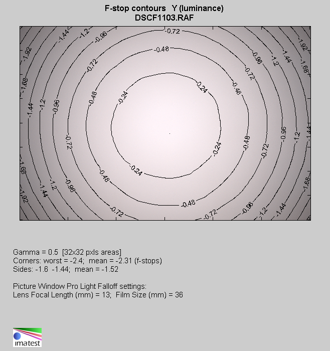 Fujifilm Fujinon XF 23 mm f/2.8 R WR - Winietowanie