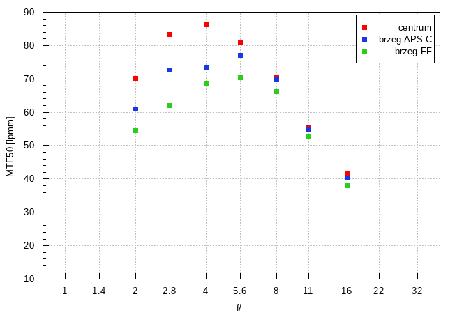 Viltrox AF 85 mm f/2 EVO - Rozdzielczo�� obrazu