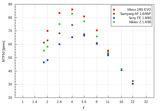 Viltrox AF 85 mm f/2 EVO - Rozdzielczo�� obrazu