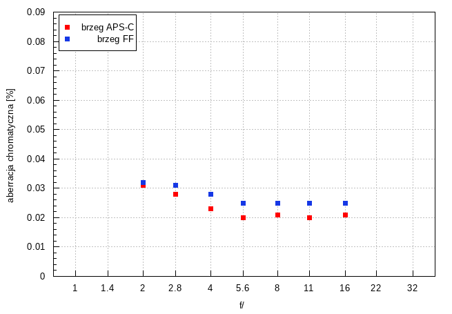 Viltrox AF 85 mm f/2 EVO - Aberacja chromatyczna i sferyczna