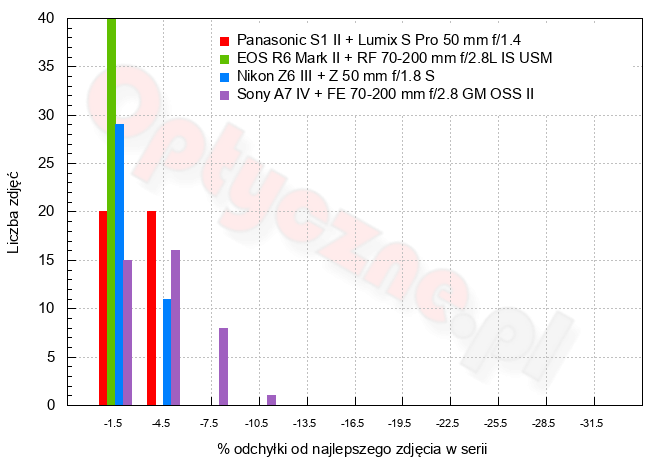 Panasonic Lumix S1 II - U�ytkowanie i ergonomia