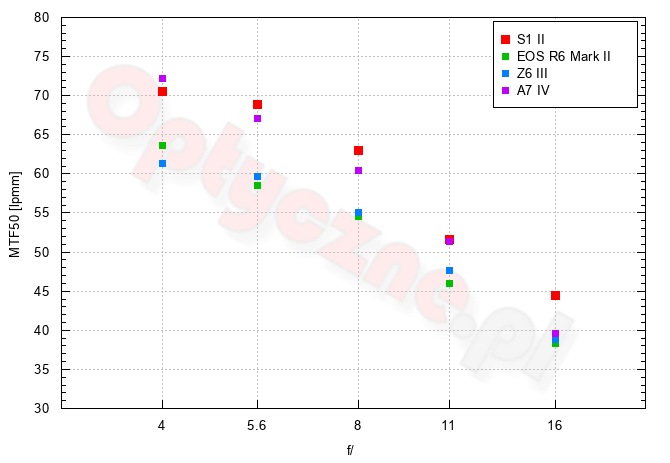 Panasonic Lumix S1 II - Rozdzielczo��