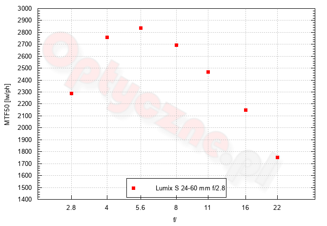 Panasonic Lumix S1 II - Rozdzielczo��