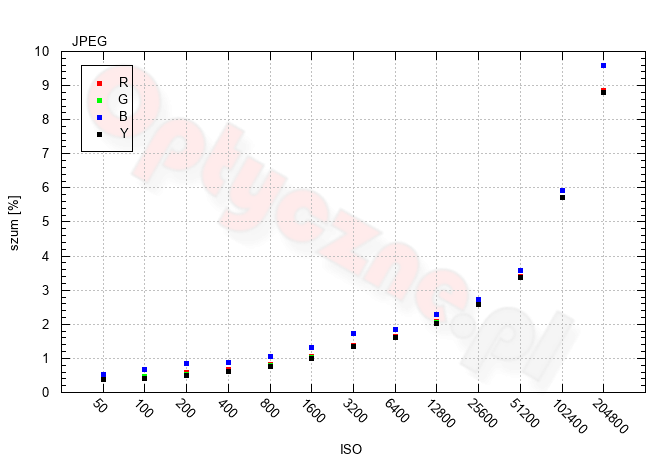 Panasonic Lumix S1 II - Szumy i jako�� obrazu w RAW