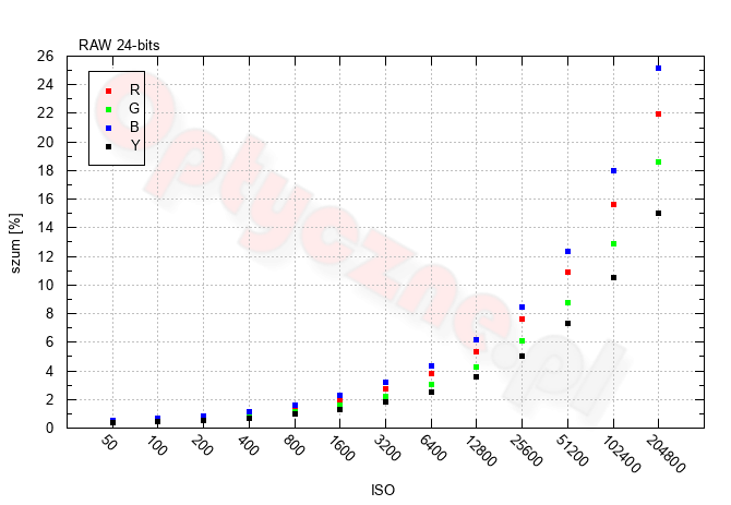 Panasonic Lumix S1 II - Szumy i jako�� obrazu w RAW