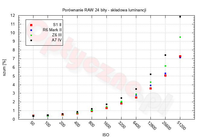 Panasonic Lumix S1 II - Szumy i jako�� obrazu w RAW