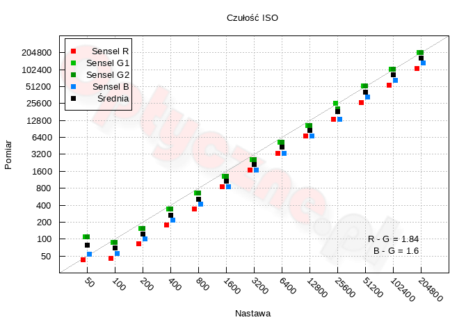 Panasonic Lumix S1 II - Zakres i dynamika tonalna