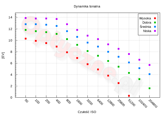 Panasonic Lumix S1 II - Zakres i dynamika tonalna