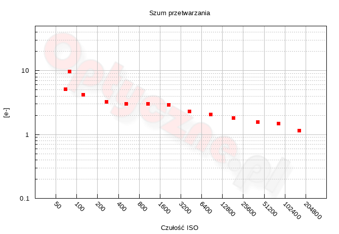 Panasonic Lumix S1 II - Zakres i dynamika tonalna