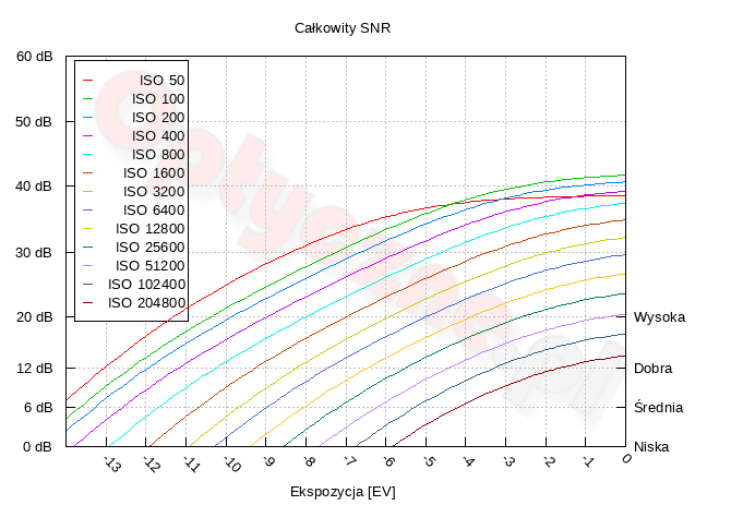 Panasonic Lumix S1 II - Zakres i dynamika tonalna