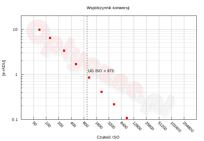 Panasonic Lumix S1 II - Zakres i dynamika tonalna