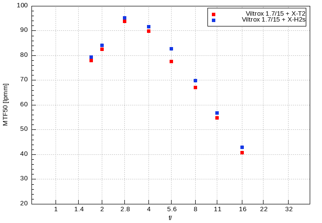 Fujifilm X-H2s na wyposa�eniu naszej redakcji