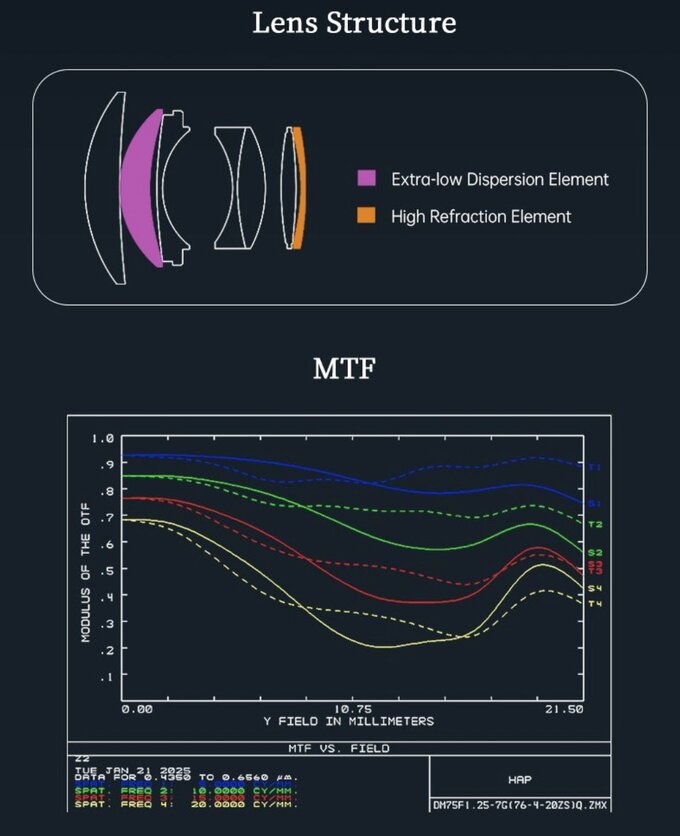 7Artisans M 75 mm f/1.25 II
