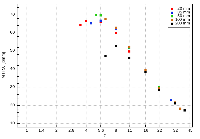 Sigma C 20-200 mm f/3.5-6.3 DG - Rozdzielczość obrazu Sigma C 20-200 mm f/3.5-6.3 DG - Rozdzielczość obrazu