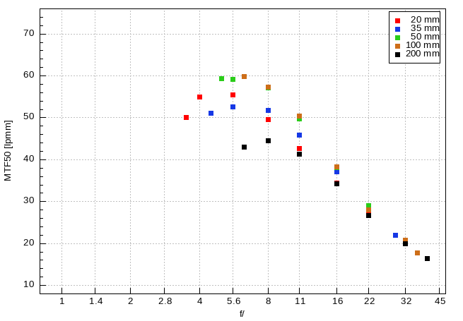 Sigma C 20-200 mm f/3.5-6.3 DG - Rozdzielczość obrazu Sigma C 20-200 mm f/3.5-6.3 DG - Rozdzielczość obrazu