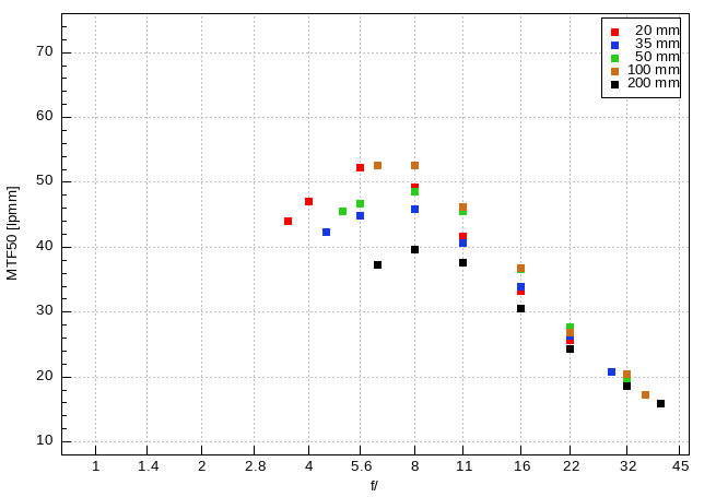 Sigma C 20-200 mm f/3.5-6.3 DG - Rozdzielczość obrazu Sigma C 20-200 mm f/3.5-6.3 DG - Rozdzielczość obrazu