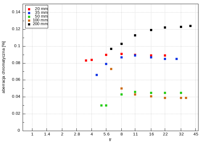 Sigma C 20-200 mm f/3.5-6.3 DG - Aberracja chromatyczna i sferyczna