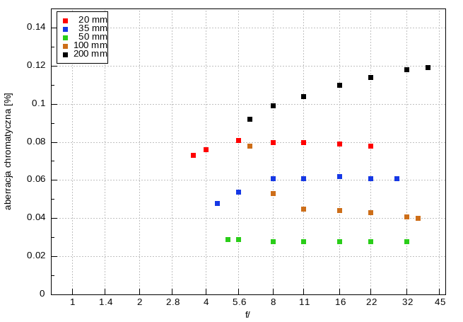 Sigma C 20-200 mm f/3.5-6.3 DG - Aberracja chromatyczna i sferyczna
