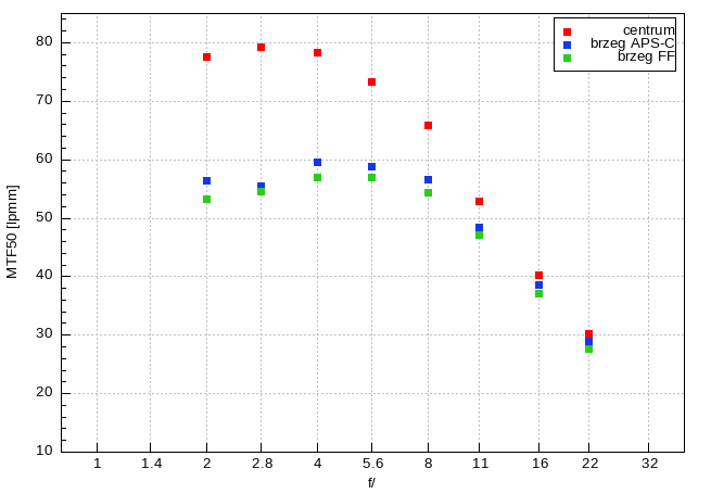 Leica APO-Summicron-SL 35 mm f/2 ASPH. - Rozdzielczo�� obrazu
