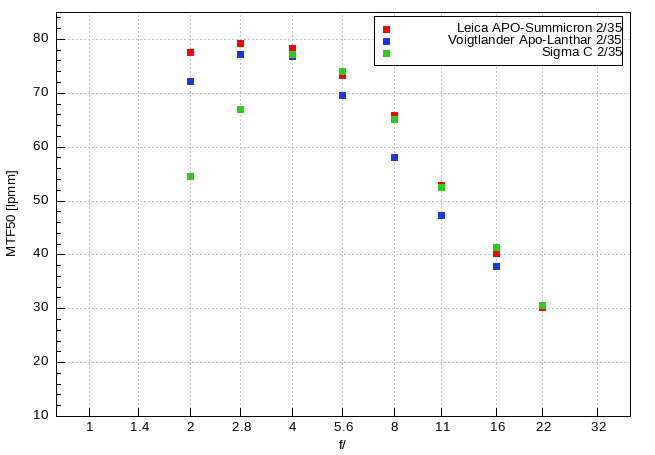 Leica APO-Summicron-SL 35 mm f/2 ASPH. - Rozdzielczo�� obrazu