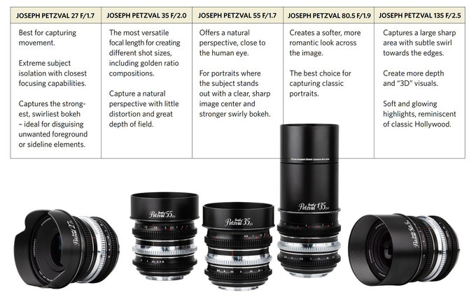 Nowe obiektywy Joseph Petzval Nowe obiektywy Joseph Petzval