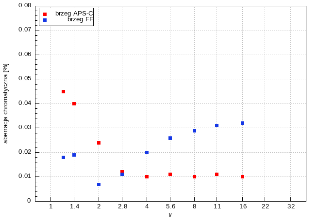 Viltrox AF 35 mm f/1.2 LAB - Aberracja chromatyczna i sferyczna Viltrox AF 35 mm f/1.2 LAB - Aberracja chromatyczna i sferyczna