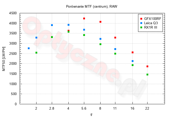 Fujifilm GFX100RF - Optyka