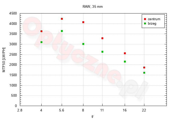 Fujifilm GFX100RF - Optyka