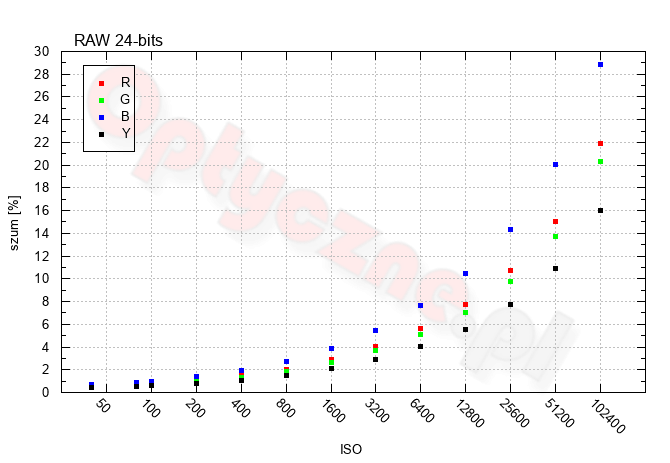 Fujifilm GFX100RF - W�a�ciwo�ci matrycy
