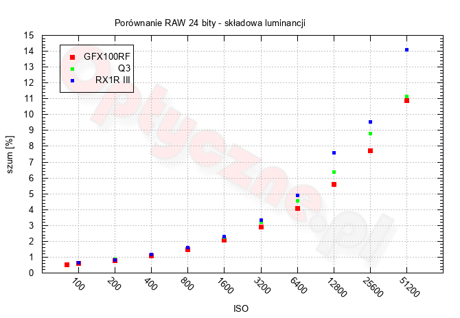 Fujifilm GFX100RF - Właściwości matrycy Fujifilm GFX100RF - Właściwości matrycy