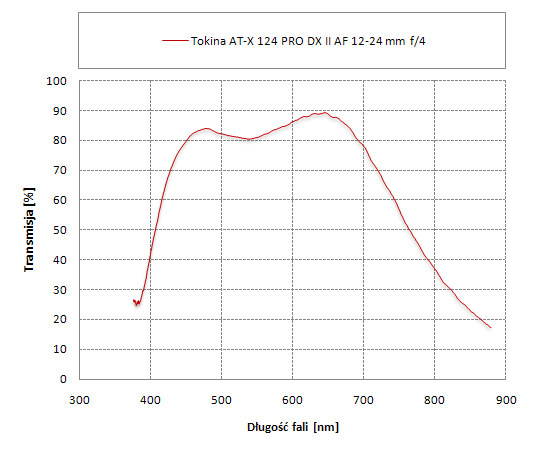 Tokina AT-X 124 PRO DX II AF 12-24 mm f/4 - Odblaski i transmisja