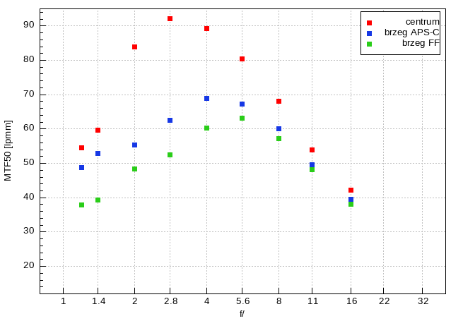 Nikon Nikkor Z 35 mm f/1.2 S - Rozdzielczo�� obrazu