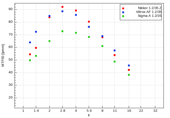 Nikon Nikkor Z 35 mm f/1.2 S - Rozdzielczo�� obrazu